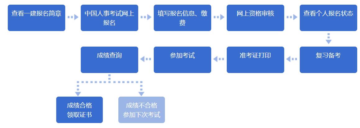 宣化一级建造师考试流程