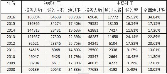 2008-2016年社会工作者通过率